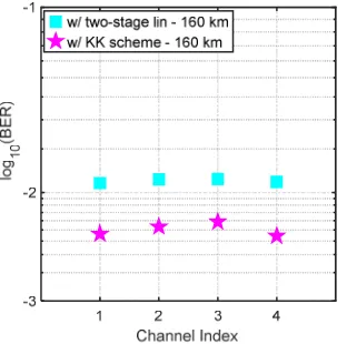 Fig. 13: BER for each received WDM channel at 35 GHz WDM channel spacing without and with different digital linearization schemes over extended reach single span fiber transmission of 160 km