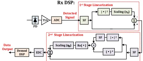 Fig. 2: Receiver DSP using the two-stage linearization filter and Rx-EDC. Demod DSP: Conventional demodulation DSP for SSB SCM signal