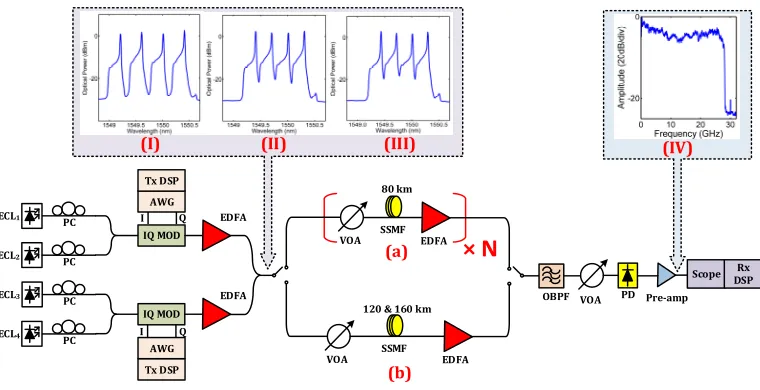 Fig. 7: Experimental test-bed for 4 × 112 Gb/s WDM DD SSB 16-QAM Nyquist-SCM transmission with (a) multiple-span and (b) extended-reach single-span transmission link structures