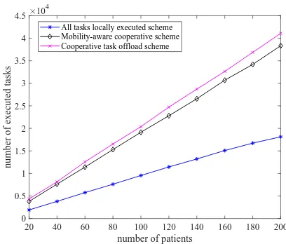 Figure 4. Comparison of the number of executed tasks when k=250 MI.