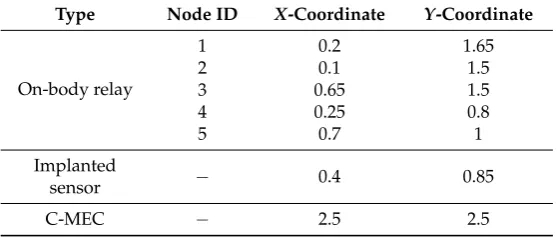Table 1.Coordinates of on-body relays, implanted sensor, and coordinator-based mobile edgecomputer (C-MEC).