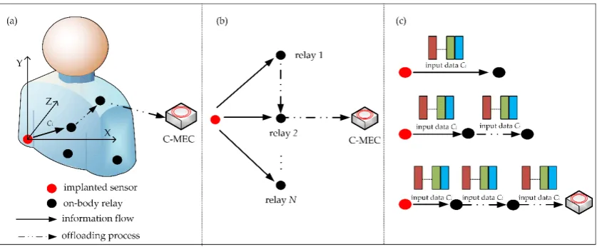 Figure 1.Figure 1. The architecture of the proposed system: (a) communication flow; (b) information broadcasting; (The architecture of the proposed system: (c) task offloading schemes