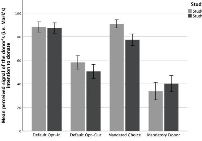 Figure 3. Mean perceived signal of the donor’s (i.e. Mark’s) intention to donate 