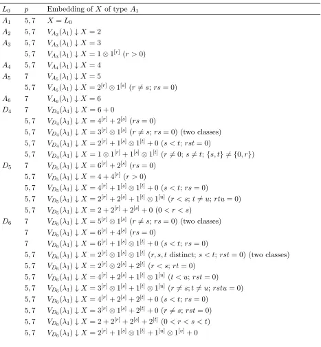 Table 4: L0-irreducible subgroups of type A1