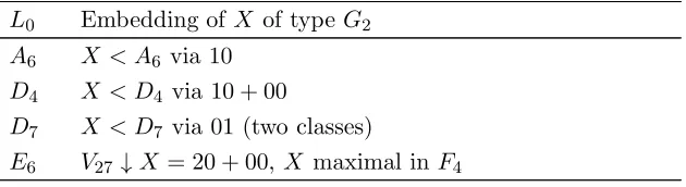 Table 5: L0-irreducible subgroups of type G2