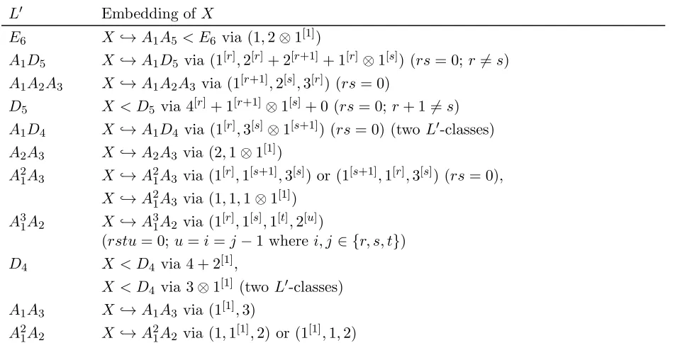 Table 7: L′-irreducible X with H1(X, M ↓ X ̸)= 0