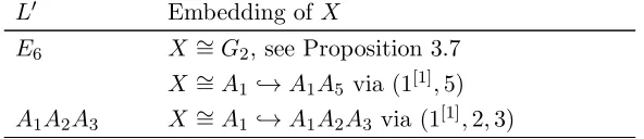 Table 9: L′-irreducible X with H1(X, M ↓ X ̸)= 0