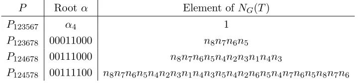 table below. Then the corresponding element of NG(T) sends the root subgroups of L to those of