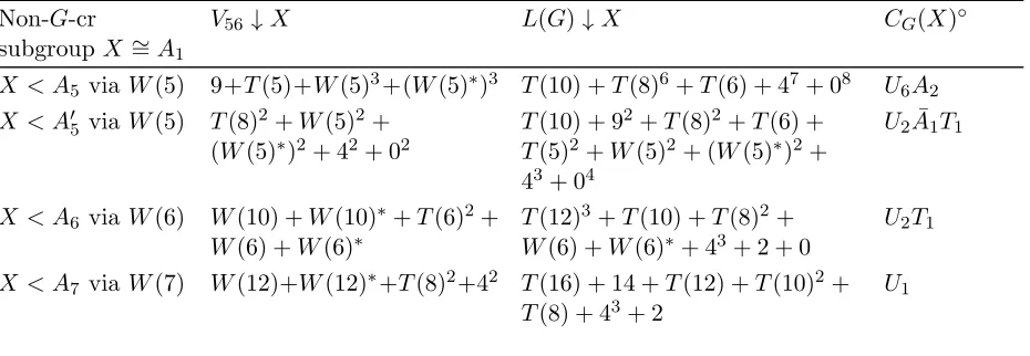 Table 12: Non-G-cr subgroups of type A1 in G = E7, p = 5.