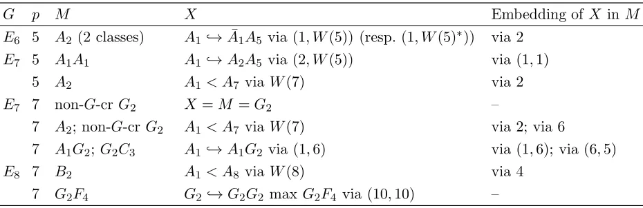 Table 1: Chains X ≤ M < G where X is non-G-cr