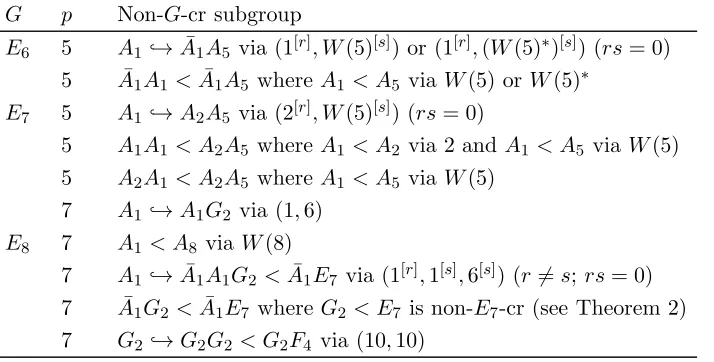 Table 2: Non-G-cr semisimple X with CG(X)◦ = 1.