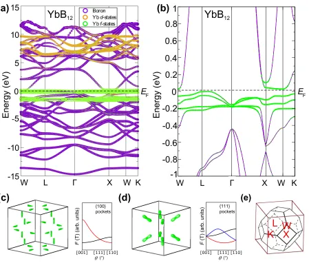 Figure 4. Calculated band structure of YbBeigenvectors at eachsize. Green circles are Yb12 shown over a wide energy range in (a) with anexpanded view around the Fermi energy EF in (b)