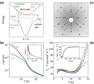 Figure 1. (a) Schematic depiction of the gap formation in a Kondo insulator by collectiveactivation gap