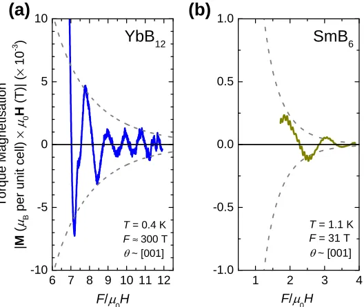 Figure 3. Quantum oscillatory magnetic moment (in µB per unit cell) corresponding to themeasured oscillations versus inverse magnetic ﬁeld in YbB12 in (a), and SmB6 in (b) (reproducedfrom [2])