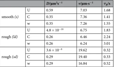Table 2. Comparison of the diffusion coefficient, fitting Equation (D, velocities, v, and rotational times, τR, determined by 1.3) to the mean-squared-displacements of PS-Pt micromotors up to t = 1 s (Fig. 4)