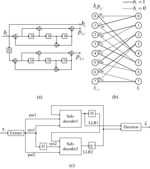 Fig. 1.(a) Turbo encoder; (b) trellis diagram; (c) turbo decoder.