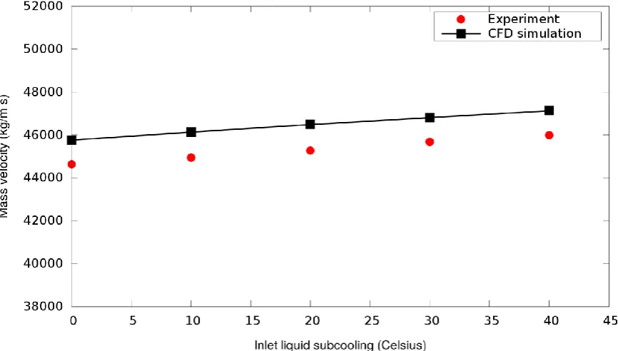 Fig. 3: The predicted instantaneous contours of the mixture density, void fraction and velocity profile for the case of 40 bar at the saturated conditions with same configuration as in the experiment of Jinliang et al