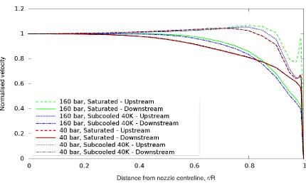 Fig. 4: The predicted mass flow rates per unit area for initial pressure equal to 160 bar compared to experimental data of Jinliang et al