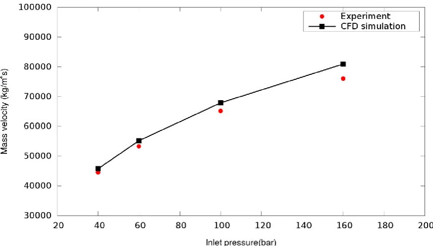 Fig. 6: The predicted mass flow rates per area for saturated stagnation conditions and different initial pressures up to 160 bar compared to experimental data of Jinliang et al