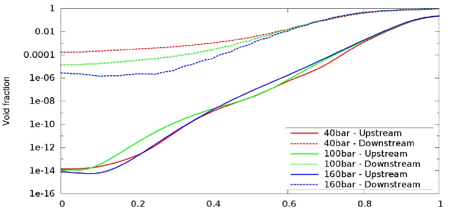 Fig. 7: The predicted void fraction in logarithmic scale for the upstream and downstream positions of the nozzle and various inlet pressures of initially saturated conditions
