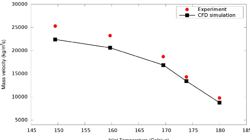 Fig. 8: The predicted mass flow rates per area for different initial temperatures compared to experimental data of Park et al