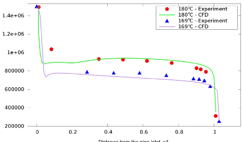 Fig. 9: The predicted pressure distribution along the pipe for different inlet temperatures for L/D=29.4