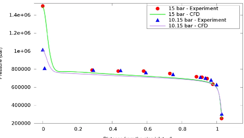 Fig. 10: The predicted pressure distribution inside the pipe for 169.4 oC and different initial pressures.