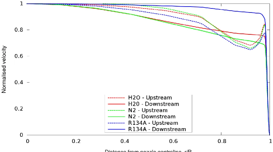 Fig. 12: Normalised velocity for liquid Nitrogen, R134A and water at atmospheric releases for inlet pressure 15 bar and L/D = 2
