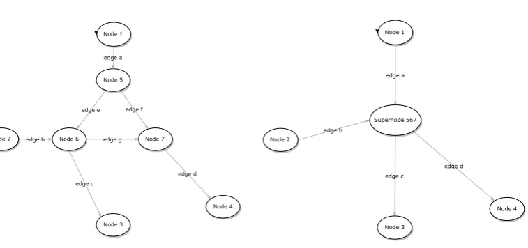 Figure 1. Part of a graph and the result of aggregating nodes 5,6,7.