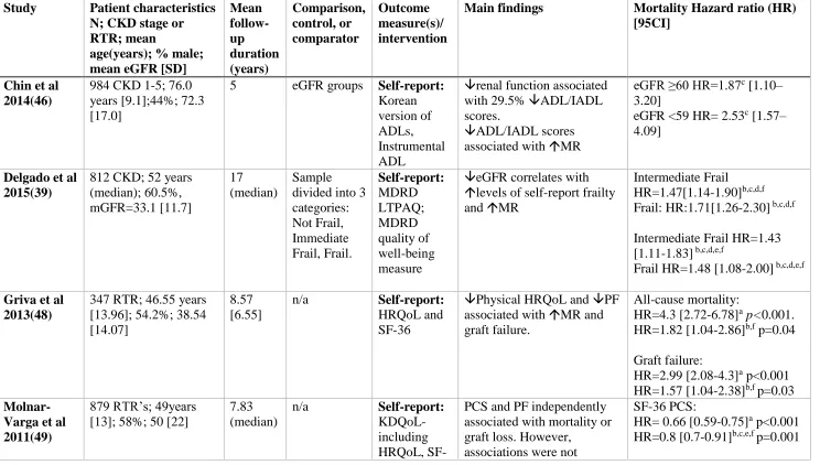 Table 1. Summary of findings; association between physical function with all-cause mortality or adverse clinical outcomes 