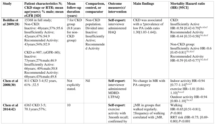 Table 2. Summary of findings; association between physical activity level with all-cause mortality or adverse clinical outcomes 