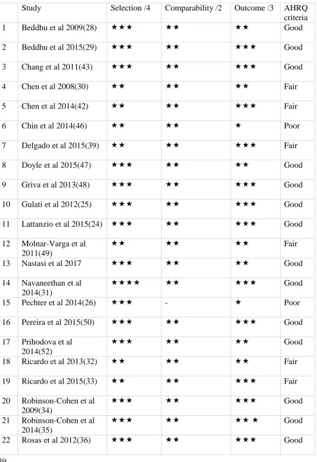Table 3. Papers reviewed, Newcastle-Ottawa Scale score, and bias criteria 