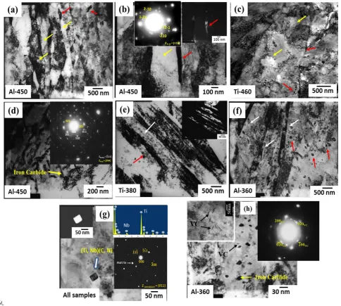 Fig. 7: (a-f) Bright field, dark field, selected area diffraction patterns (SADP) and energy dispersive spectroscopy (EDS) of the investigated samples coiled at different temperatures as indicated by the sample codes given on the respective micrographs