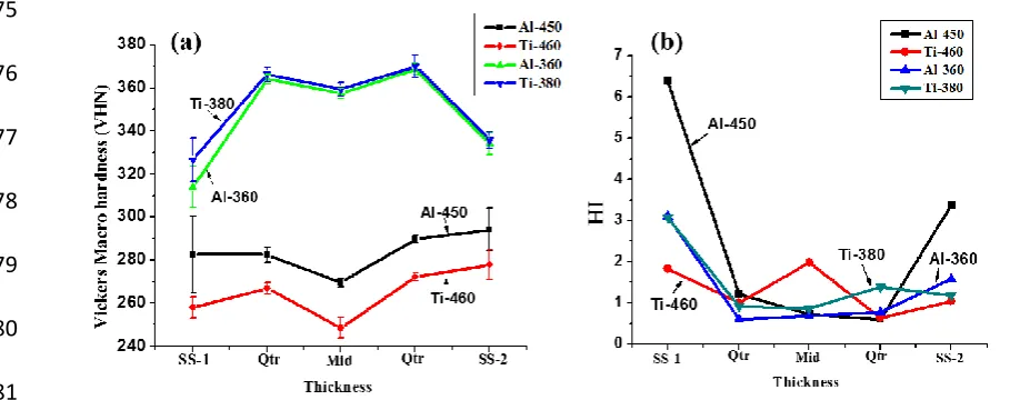 Fig. 8: (a) Average Vickers macrohardness through the thickness of the strip samples; (b) Variation in heterogeneity index (HI) through the thickness of the strip samples