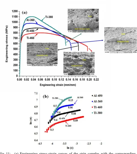 Fig. 11: (a) Engineering stress-strain curves of the strip samples with the corresponding fractographs given as inserts