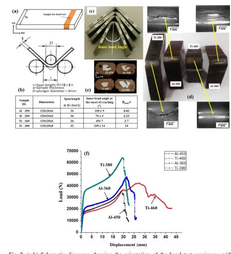 Fig. 2: (a-b) Schematic diagrams showing the orientation of the bend test specimens with respect to the strip and bend testing setup