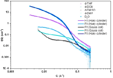 Figure 3: SANS data and fits of A) conjugate 14 (CP(PPEGA10)2, 10 mg mL-1) in D2O and B) conjugate 11 (CP(PEG)2, 10 mg mL-1) in D2O