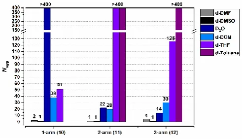 Figure 5: Nagg for CP-polymer conjugates with either one, two, or three polymer arms per peptide in different solvents