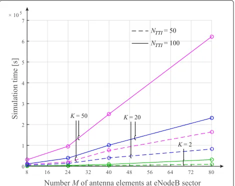 Fig. 9 Simulation run times for various antenna array geometries, simulation lengths NTTI, number K of UEs, and number Nsector of interferingeNodeB sectors