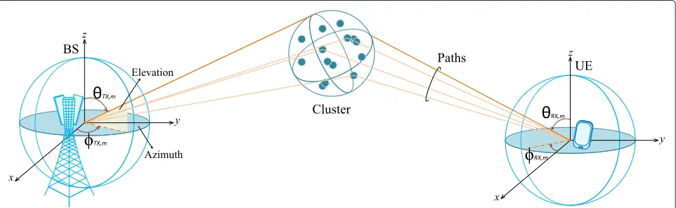 Fig. 1 Scattering concept in the 3D model. Figure demonstrates a link that is resolvable toand UE are denoted as M paths