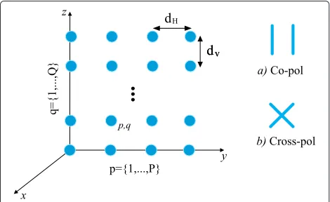 Fig. 2 Geometry and polarization modes of a planar antenna array.The antenna elements in the horizontal and vertical directions areindexed by p and q, respectively