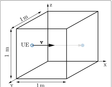 Fig. 5 UE travels through cube with an edge length of 1 m