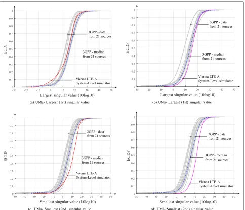 Fig. 8 Largest and smallest singular value empirical cumulative distribution function (ECDF) in logarithmic scale.by 21 sources from [27].b Gray lines refer to results reported Dashed curves denote the 3GPP reference results from ([14] Figure 8.2-17, Figur