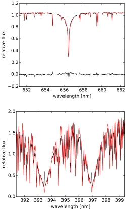 Figure 1. Segments of the FEROS spectrum covering the Hα (top) and CaIIH&K (bottom). The median stellar spectrum from X FEROS observationsis presented in black, whilst the best-ﬁtting model is presented in red