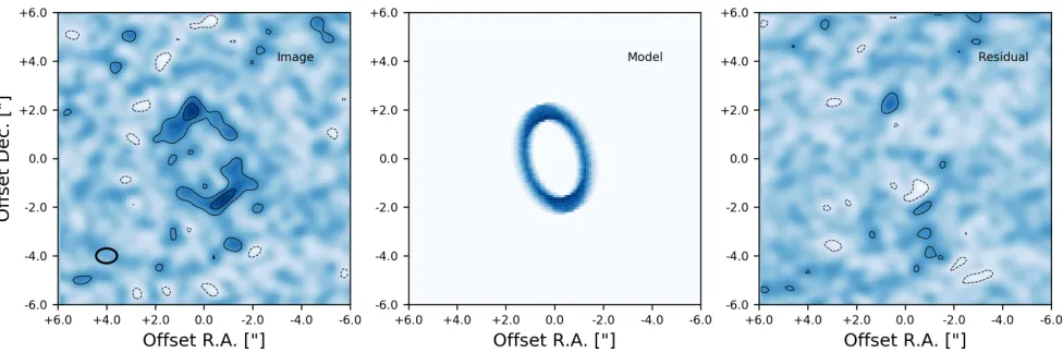 Figure 2. ALMA 1.3 mm (Band 6) naturally weighted, dirty image of HD 105, the best ﬁt annular model for the disc, and the residuals in the observed imageafter subtraction of a model convolved with the dirty beam (from left to right)