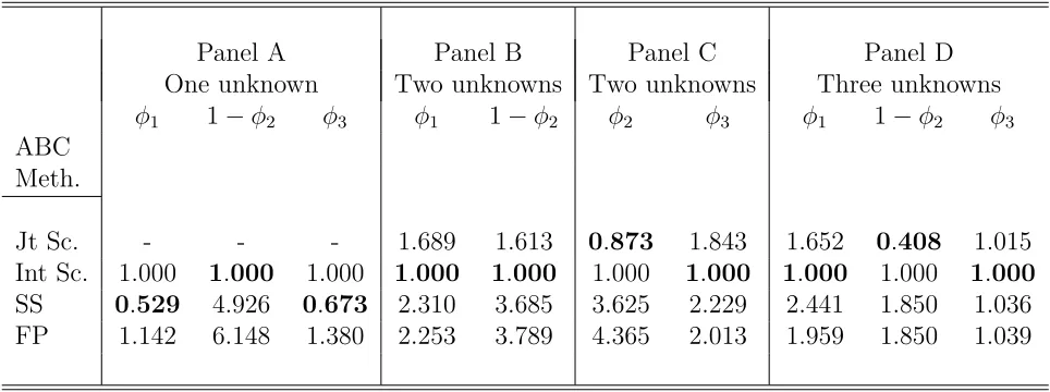 Table 1: Average RMSE of an estimated marginal posterior over 50 runs of ABC (eachrun using 50,000 replications, with 500 draws (1%) retained); recorded as a ratio to the