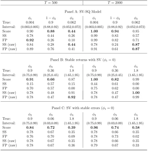 Table 2: Posterior mass in given intervals around the true parameters, averaged over 50 runs ofABC