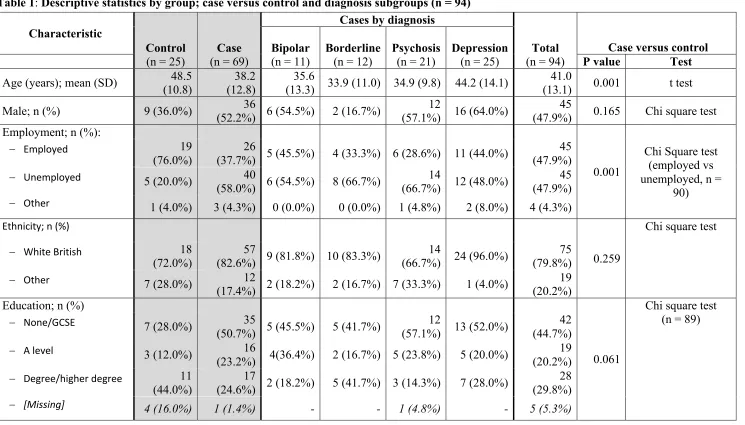 Table 1: Descriptive statistics by group; case versus control and diagnosis subgroups (n = 94) 