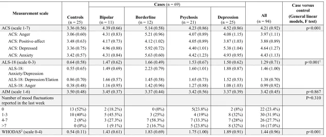 Table 2: Unadjusted mean scores (with standard deviation) and count (%) for each measurement scale and subscales 