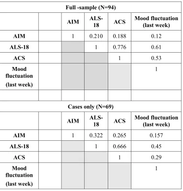 Table 3: Correlation coefficients between each pair of measurement scales 